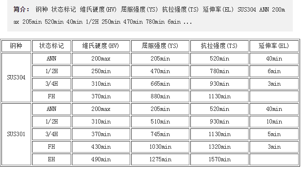 304、301钢带不同状态下标准机械性能